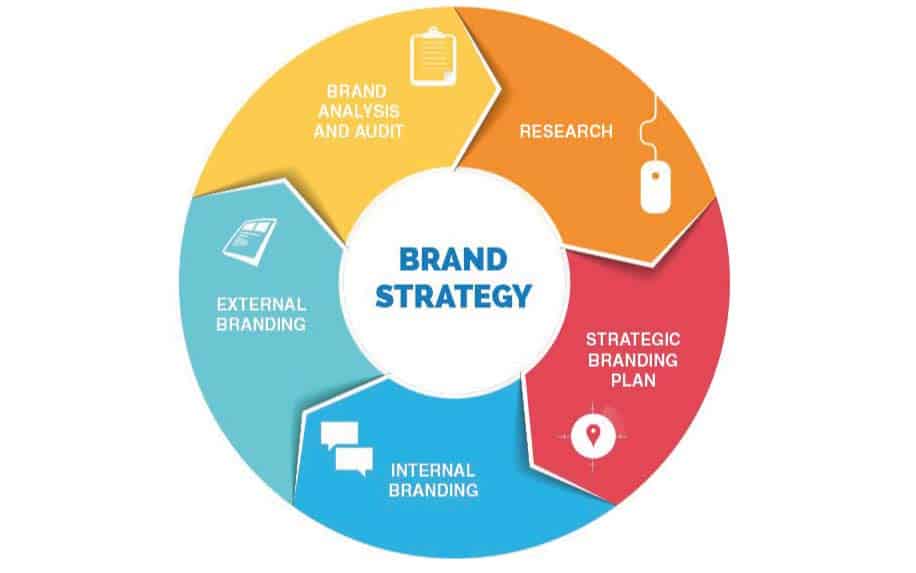 Brand Strategy